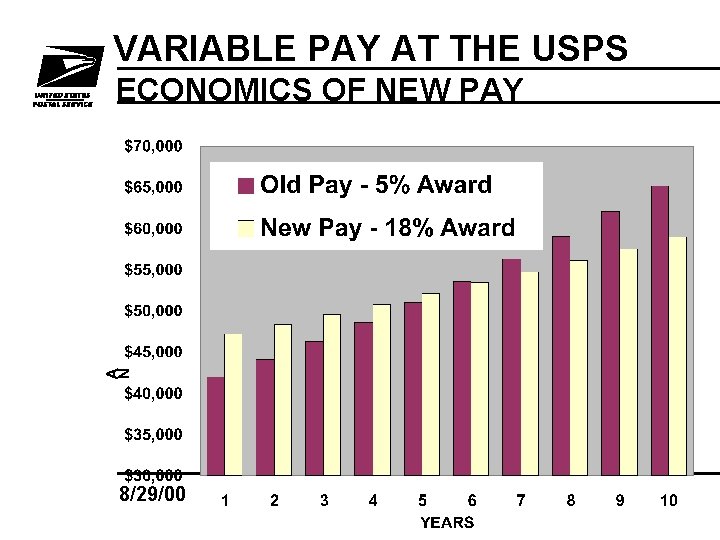 VARIABLE PAY AT THE USPS ECONOMICS OF NEW PAY 8/29/00 