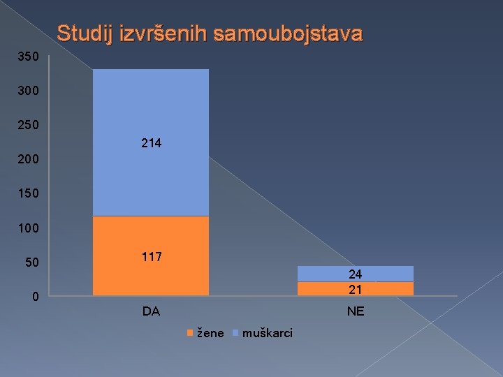 Studij izvršenih samoubojstava 350 300 250 214 200 150 100 50 117 24 21