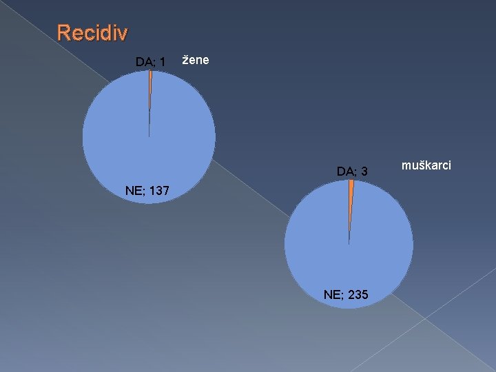 Recidiv DA; 1 žene DA; 3 NE; 137 NE; 235 muškarci 