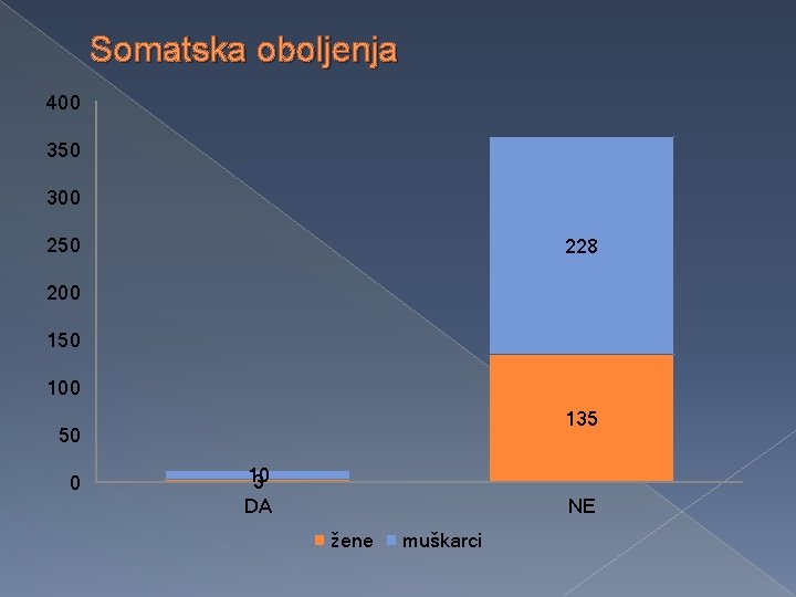 Somatska oboljenja 400 350 300 250 228 200 150 100 135 50 0 10