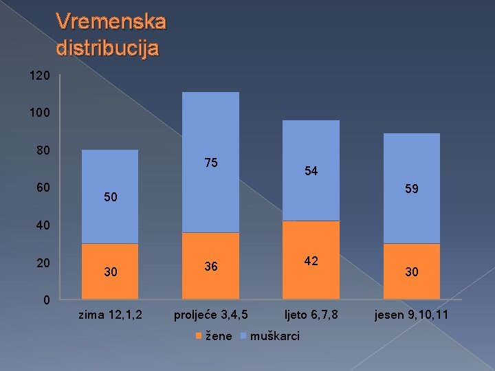 Vremenska distribucija 120 100 80 60 75 54 59 50 40 20 30 36