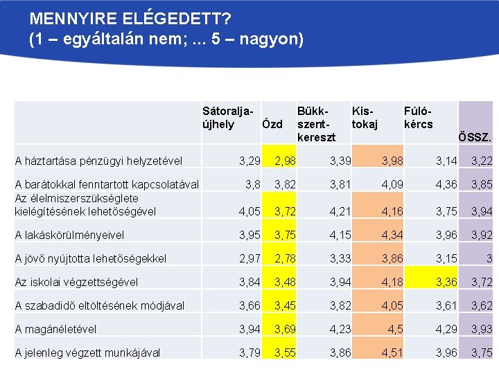 MENNYIRE ELÉGEDETT? (1 – egyáltalán nem; . . . 5 – nagyon) Sátoraljaújhely Ózd