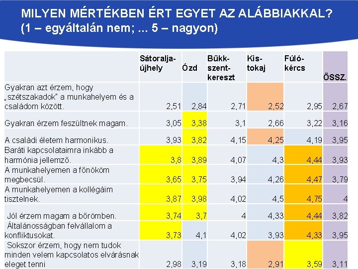 MILYEN MÉRTÉKBEN ÉRT EGYET AZ ALÁBBIAKKAL? (1 – egyáltalán nem; . . . 5