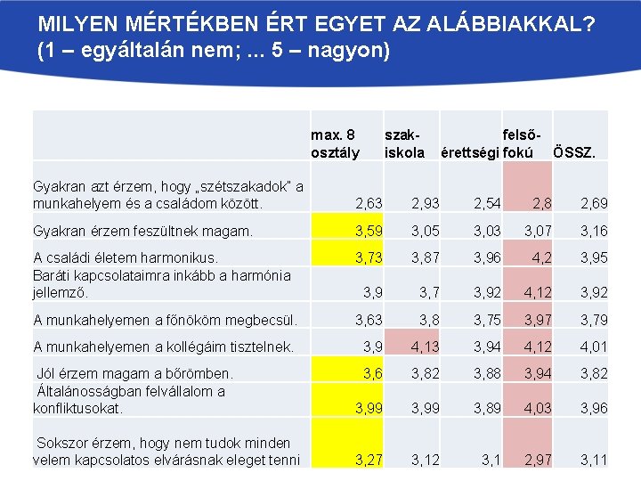 MILYEN MÉRTÉKBEN ÉRT EGYET AZ ALÁBBIAKKAL? (1 – egyáltalán nem; . . . 5