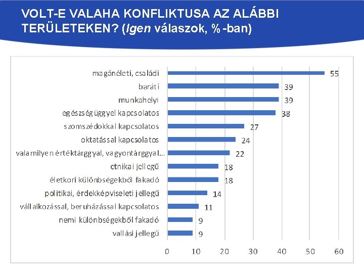 VOLT-E VALAHA KONFLIKTUSA AZ ALÁBBI TERÜLETEKEN? (Igen válaszok, %-ban) 