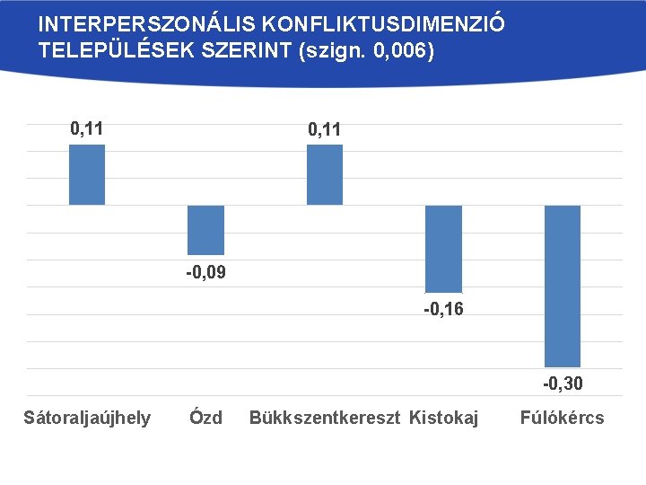 INTERPERSZONÁLIS KONFLIKTUSDIMENZIÓ TELEPÜLÉSEK SZERINT (szign. 0, 006) 0, 11 -0, 09 -0, 16 -0,