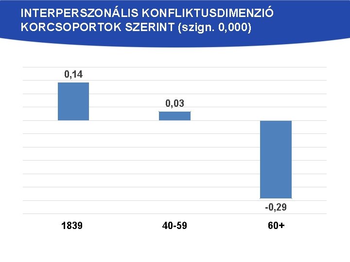 INTERPERSZONÁLIS KONFLIKTUSDIMENZIÓ KORCSOPORTOK SZERINT (szign. 0, 000) 0, 14 0, 03 -0, 29 1839