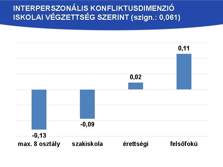 INTERPERSZONÁLIS KONFLIKTUSDIMENZIÓ ISKOLAI VÉGZETTSÉG SZERINT (szign. : 0, 061) 0, 11 0, 02 -0,