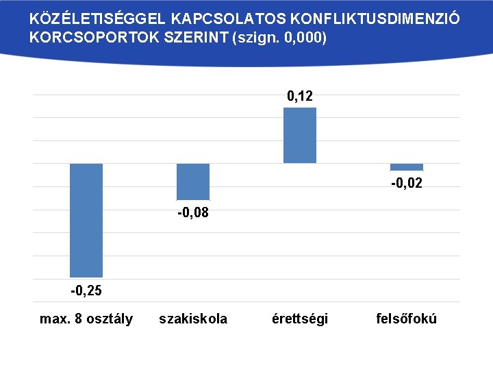 KÖZÉLETISÉGGEL KAPCSOLATOS KONFLIKTUSDIMENZIÓ KORCSOPORTOK SZERINT (szign. 0, 000) 0, 12 -0, 08 -0, 25