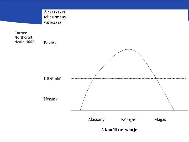  • Forrás: Northcraft, Neale, 1990 