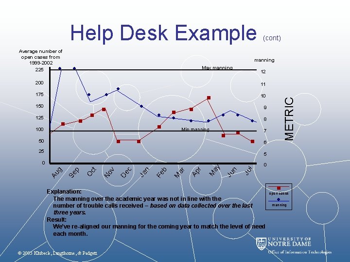 Help Desk Example Average number of open cases from 1999 -2002 225 (cont) manning
