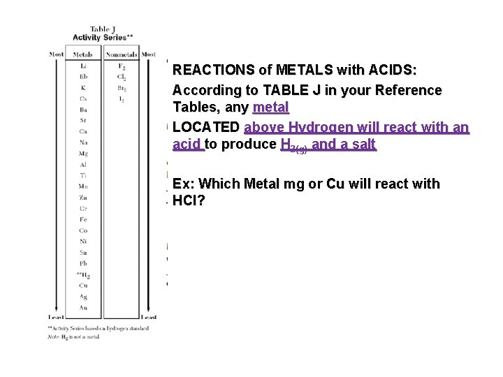 REACTIONS of METALS with ACIDS: According to TABLE J in your Reference Tables, any