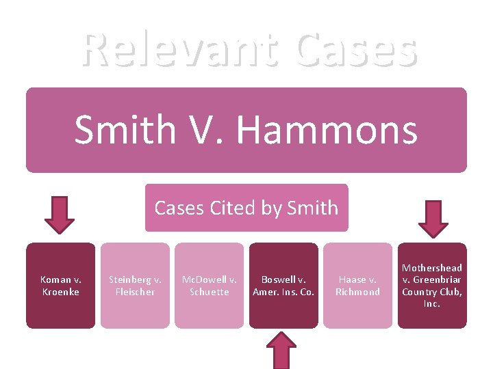 Relevant Cases Smith V. Hammons Cases Cited by Smith Koman v. Kroenke Steinberg v.