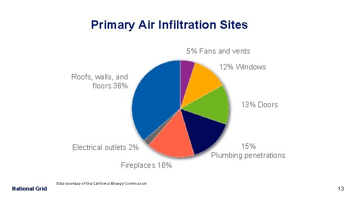 Primary Air Infiltration Sites IDENTIFYING & AIR SEALING THE BUILDING ENVELOPE 5% Fans and