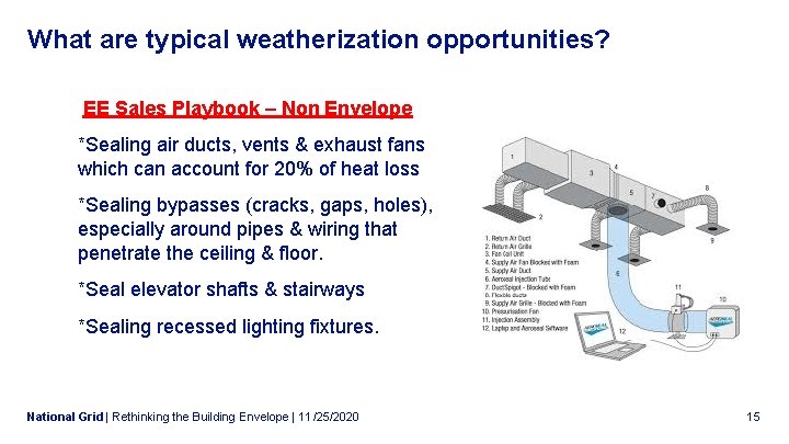 What are typical weatherization opportunities? EE Sales Playbook – Non Envelope *Sealing air ducts,