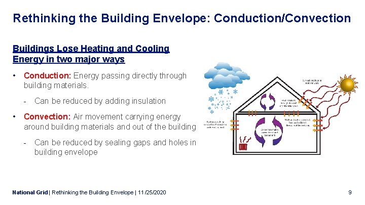 Rethinking the Building Envelope: Conduction/Convection Buildings Lose Heating and Cooling Energy in two major