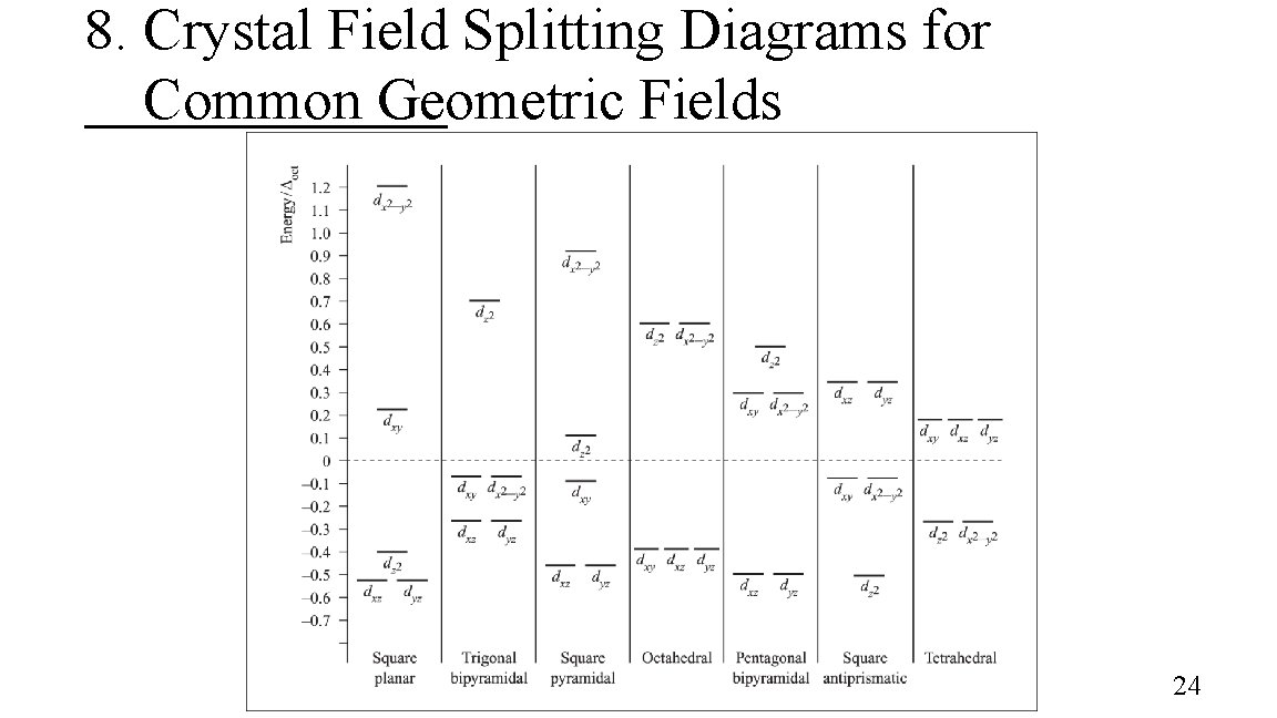 8. Crystal Field Splitting Diagrams for Common Geometric Fields 24 