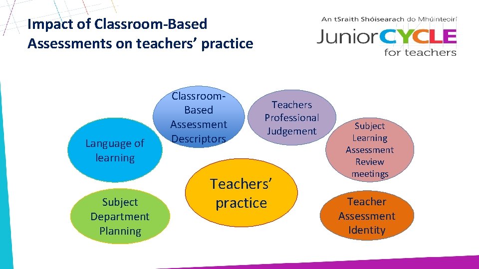 Impact of Classroom-Based Assessments on teachers’ practice Language of learning Subject Department Planning Classroom.