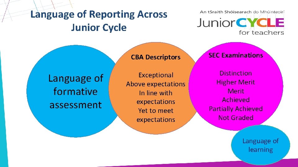 Language of Reporting Across Junior Cycle Language of formative assessment CBA Descriptors SEC Examinations