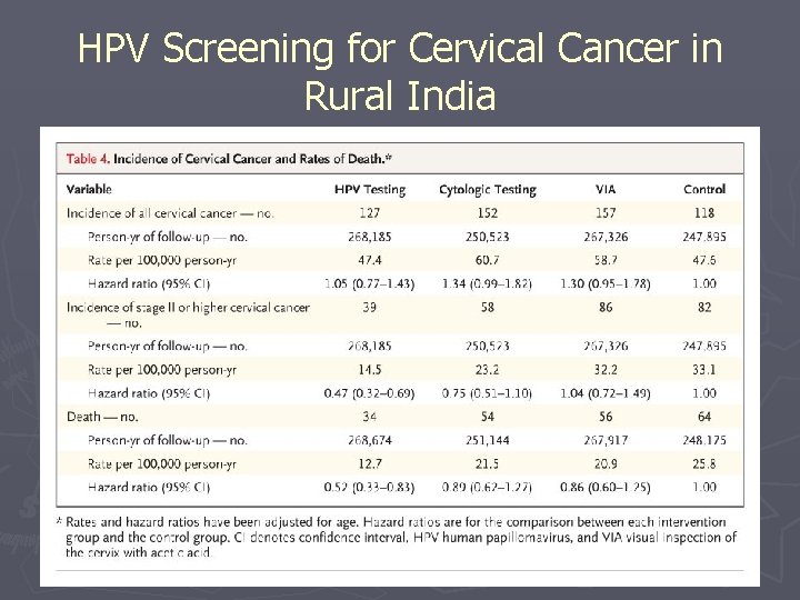 HPV Screening for Cervical Cancer in Rural India 