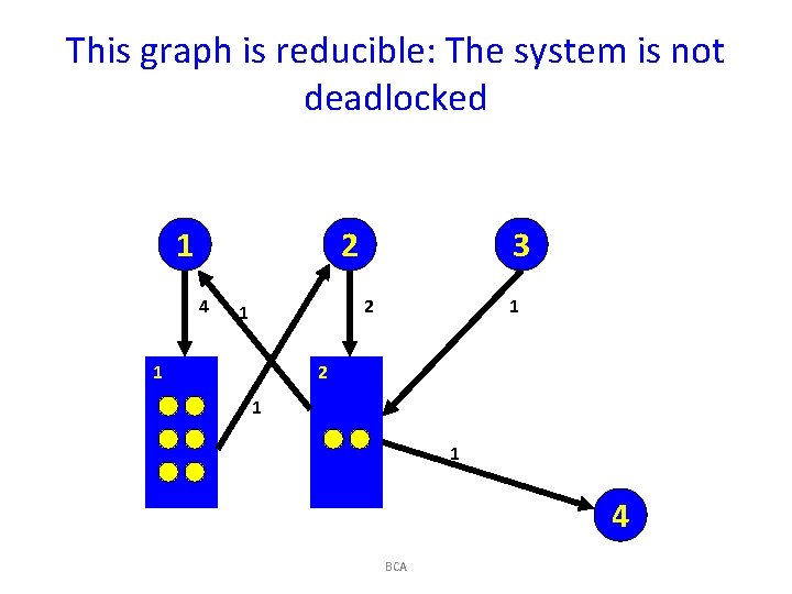 This graph is reducible: The system is not deadlocked 1 2 4 3 2