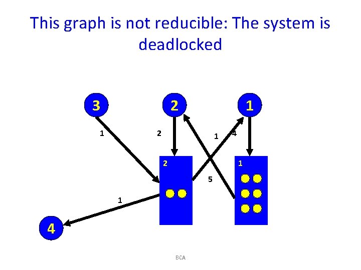 This graph is not reducible: The system is deadlocked 3 2 1 1 2