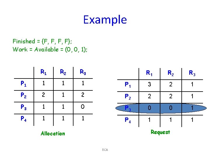 Example Finished = {F, F, F, F}; Work = Available = (0, 0, 1);