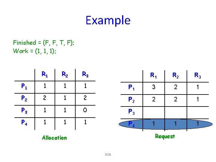 Example Finished = {F, F, T, F}; Work = (1, 1, 1); R 1