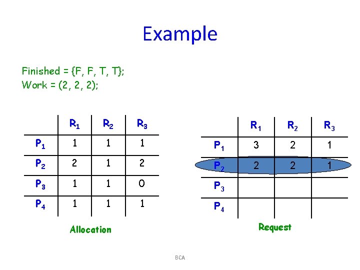 Example Finished = {F, F, T, T}; Work = (2, 2, 2); R 1