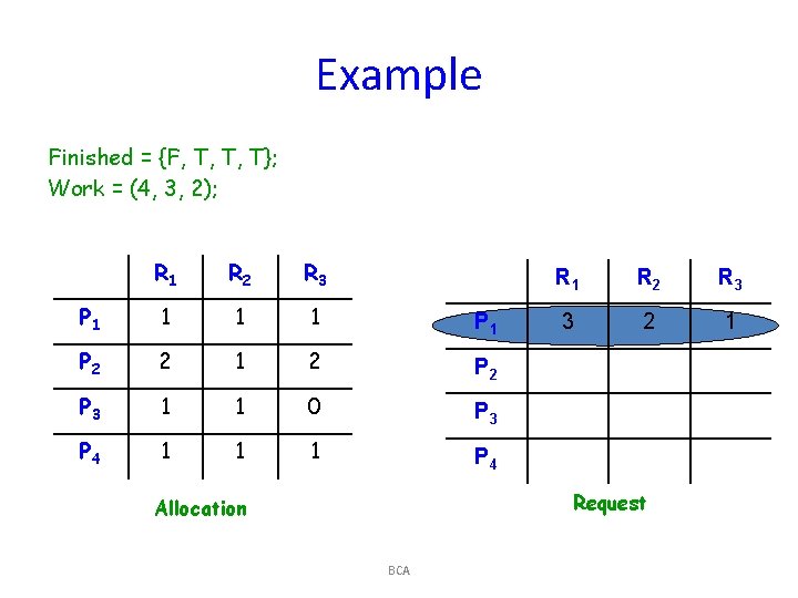 Example Finished = {F, T, T, T}; Work = (4, 3, 2); R 1