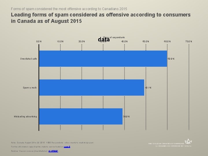 Forms of spam considered the most offensive according to Canadians 2015 Leading forms of