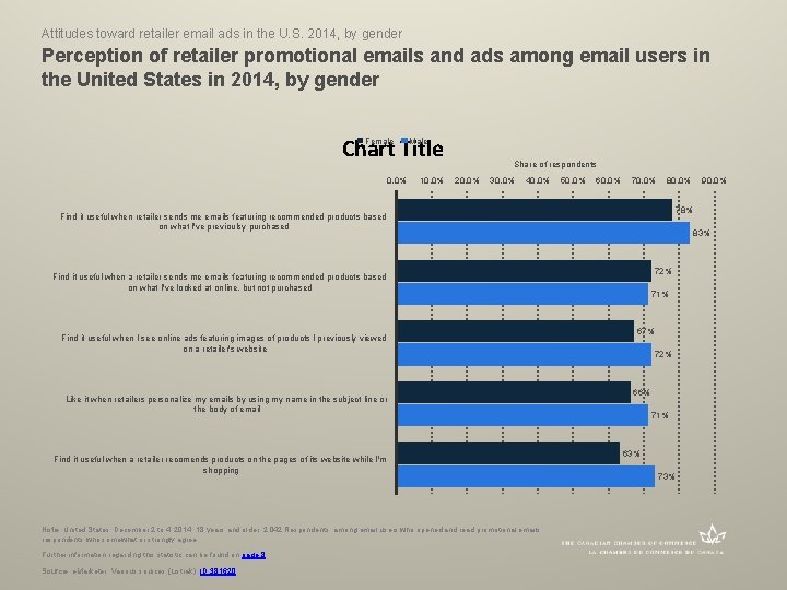 Attitudes toward retailer email ads in the U. S. 2014, by gender Perception of