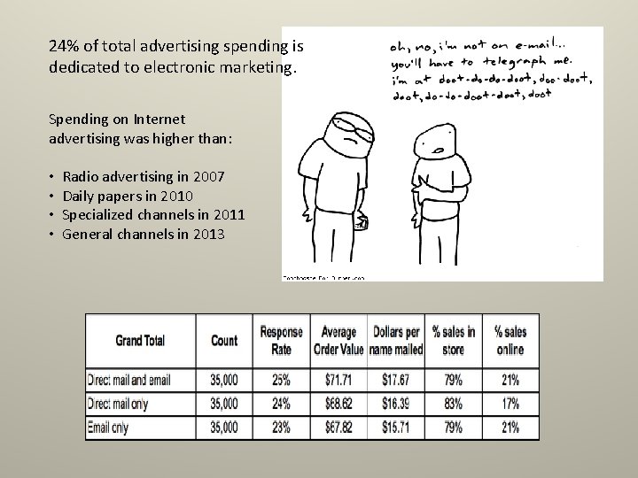 24% of total advertising spending is dedicated to electronic marketing. Spending on Internet advertising