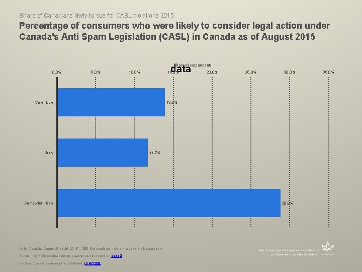 Share of Canadians likely to sue for CASL violations 2015 Percentage of consumers who