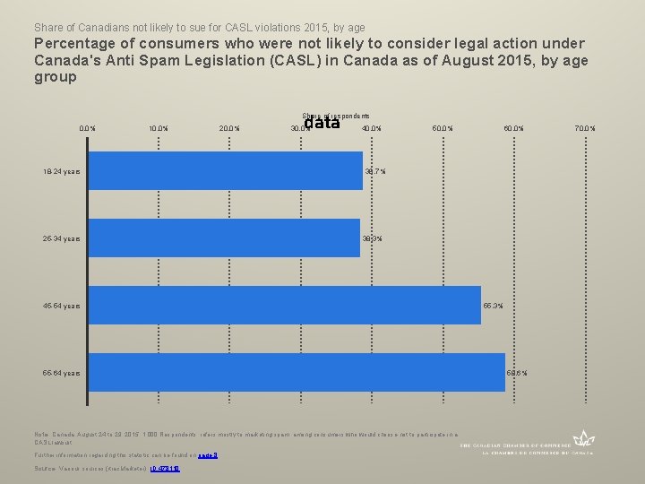 Share of Canadians not likely to sue for CASL violations 2015, by age Percentage