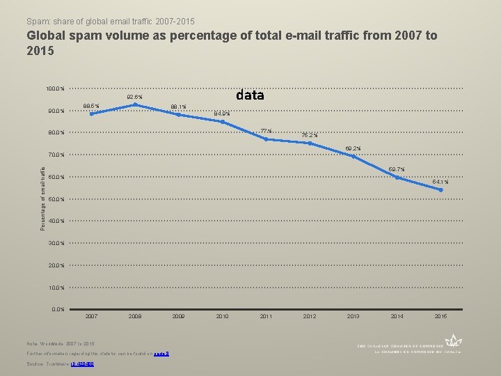 Spam: share of global email traffic 2007 -2015 Global spam volume as percentage of
