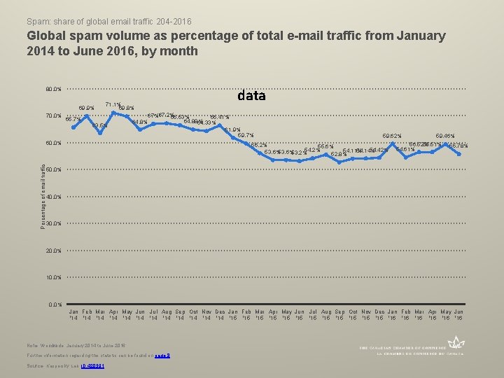 Spam: share of global email traffic 204 -2016 Global spam volume as percentage of