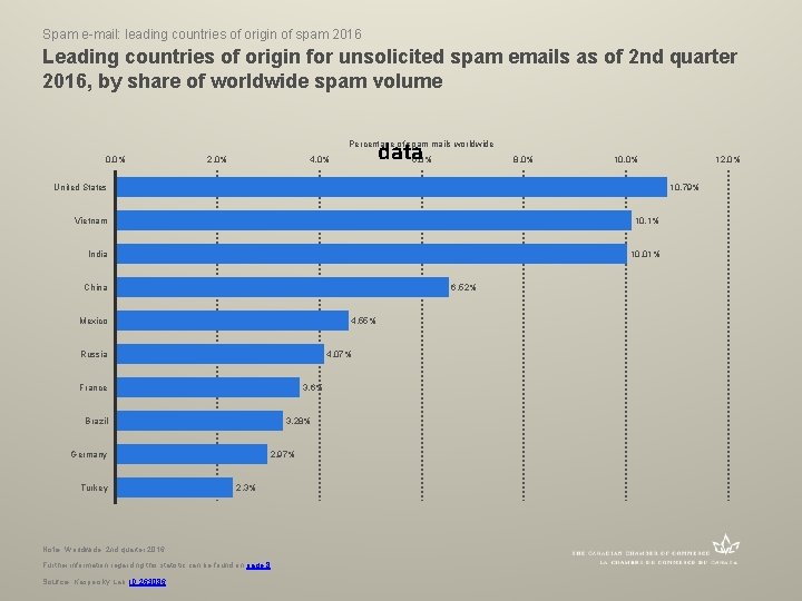 Spam e-mail: leading countries of origin of spam 2016 Leading countries of origin for