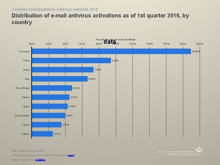 Countries most targeted by malicious mailshots 2016 Distribution of e-mail antivirus activations as of