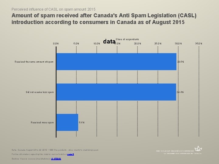 Perceived influence of CASL on spam amount 2015 Amount of spam received after Canada's