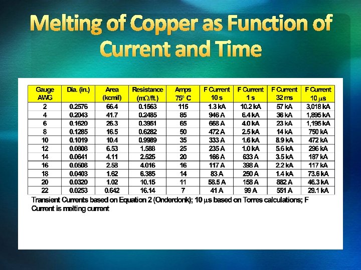 Melting of Copper as Function of Current and Time 