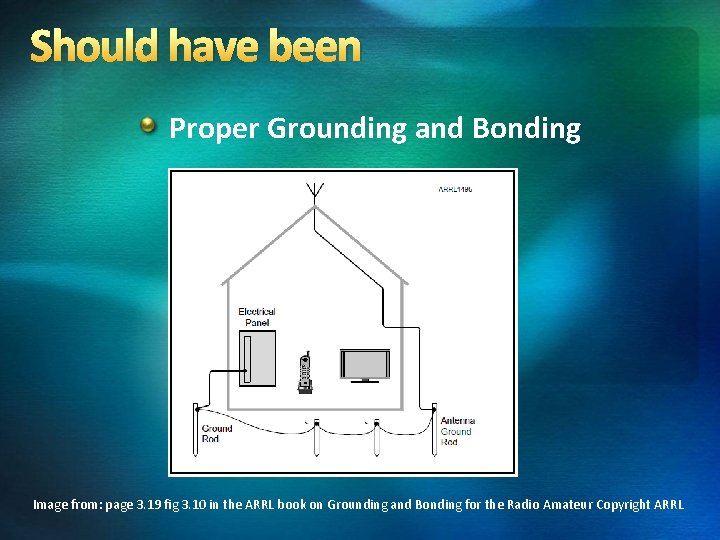 Should have been Proper Grounding and Bonding Image from: page 3. 19 fig 3.