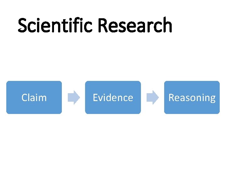 Scientific Research Claim Evidence Reasoning 