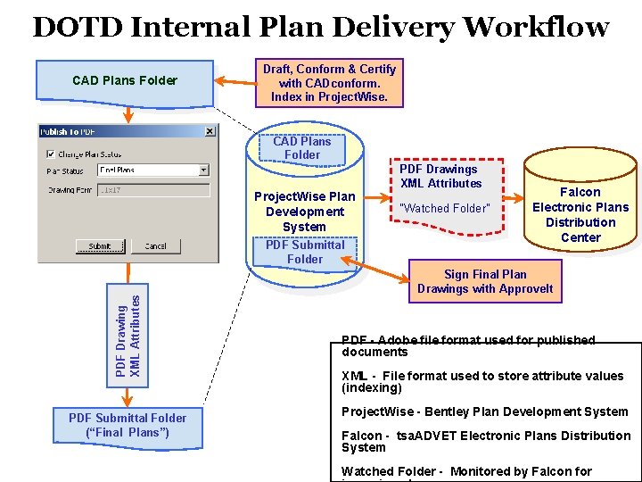 DOTD Internal Plan Delivery Workflow CAD Plans Folder Draft, Conform & Certify with CADconform.