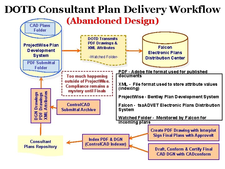 DOTD Consultant Plan Delivery Workflow CAD Plans Folder Project. Wise Plan Development System (Abandoned