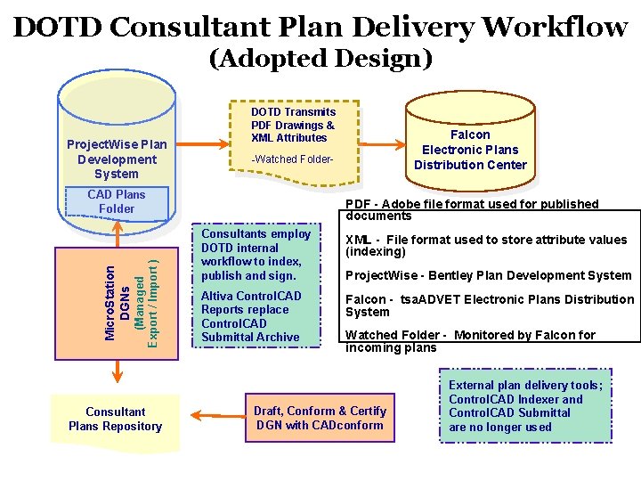 DOTD Consultant Plan Delivery Workflow (Adopted Design) Project. Wise Plan Development System DOTD Transmits