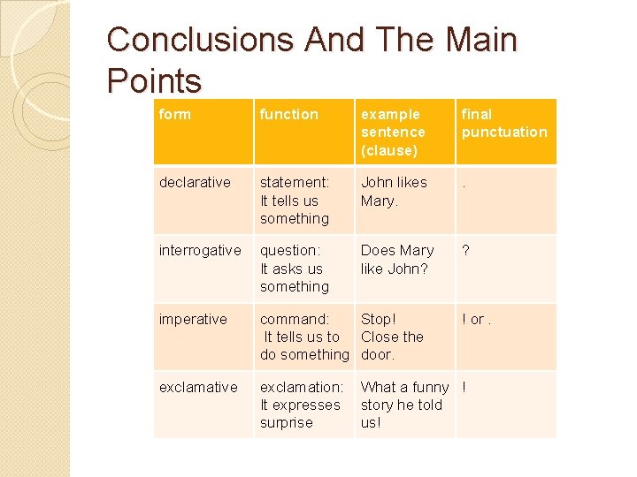Conclusions And The Main Points form function example sentence (clause) final punctuation declarative statement:
