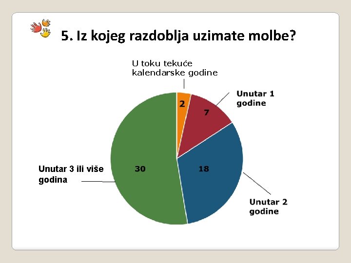 5. Iz kojeg razdoblja uzimate molbe? U toku tekuće kalendarske godine Unutar 3 ili