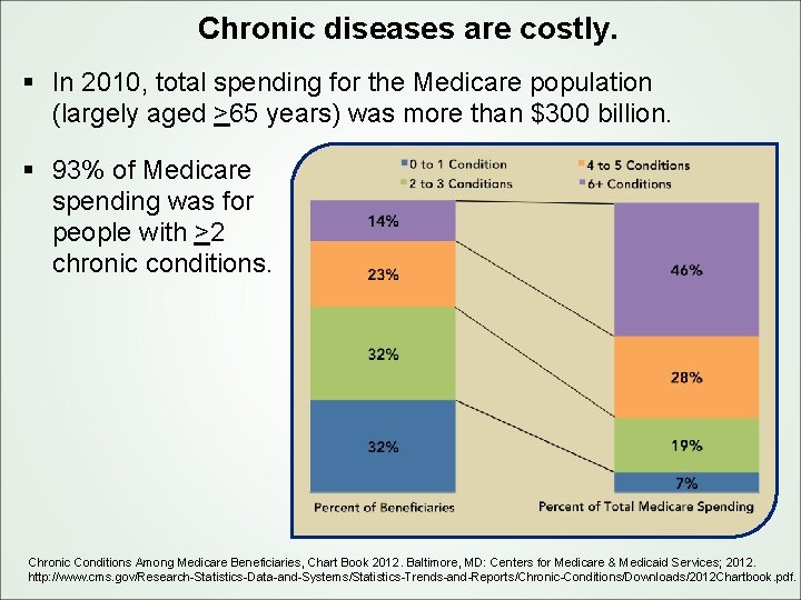 Chronic diseases are costly. § In 2010, total spending for the Medicare population (largely