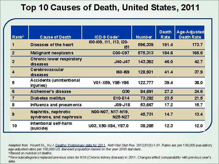 Top 10 Causes of Death, United States, 2011 Rankb Cause of Death 1 Diseases